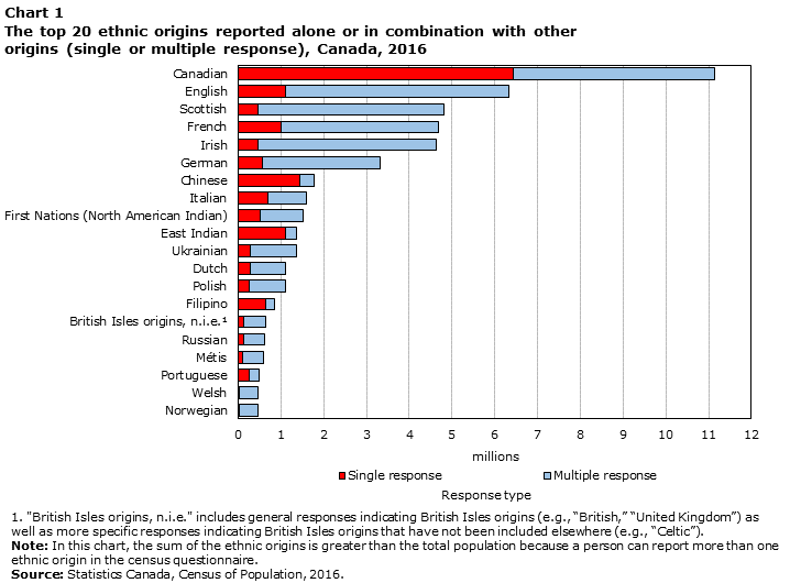 Diversity of Canada